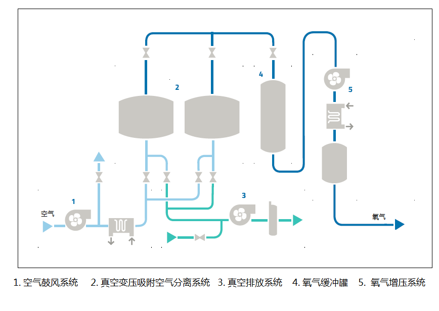 VPSA 流程示意图.png