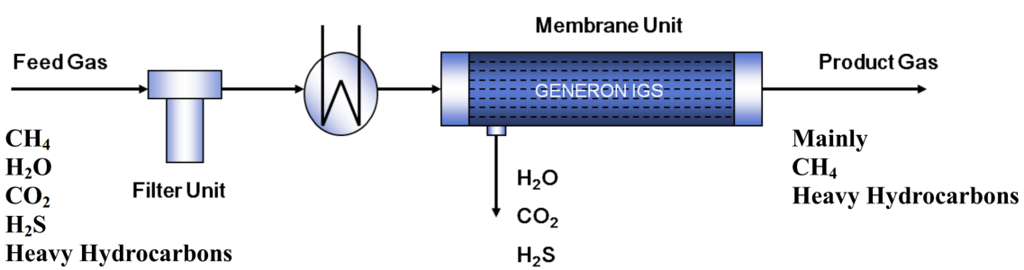 说明: H2S REMOVAL