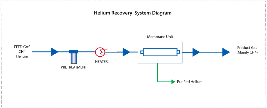 说明: Helium-Recovery-System-Diagram
