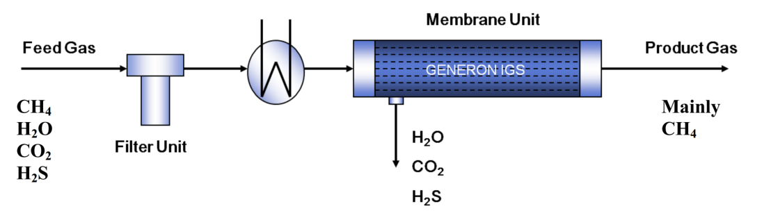 CO2 REMOVAL